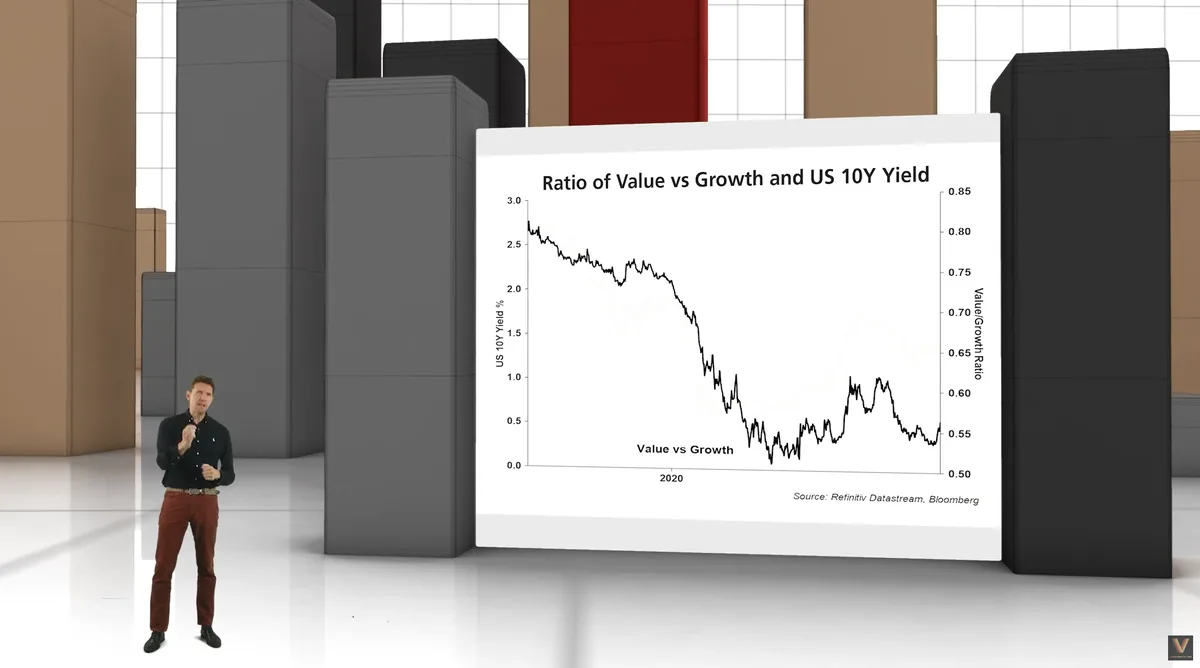 Digital twin presenting a value versus growth chart