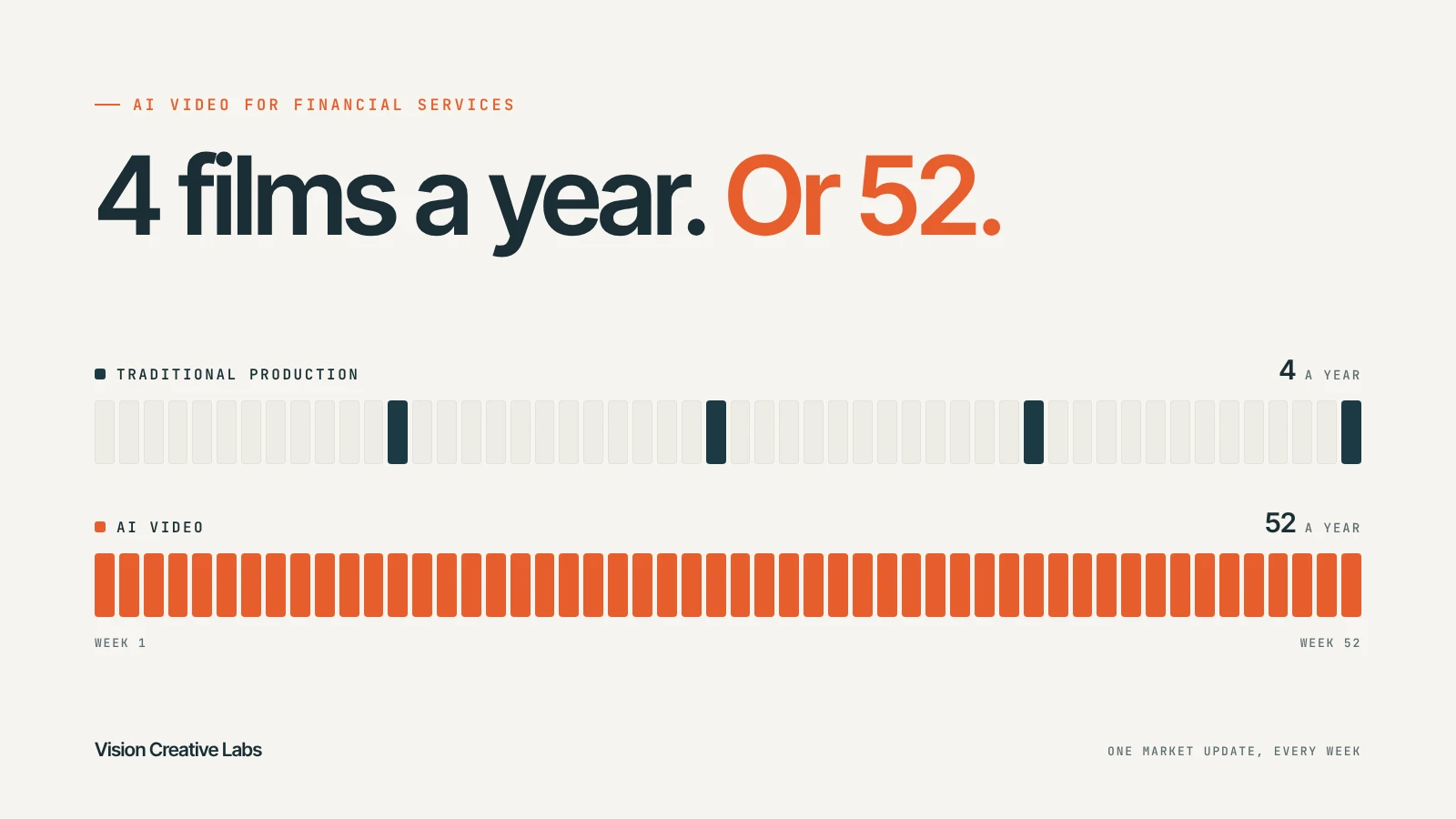Chart comparing 4 market update films a year with traditional production against 52 a year with AI video